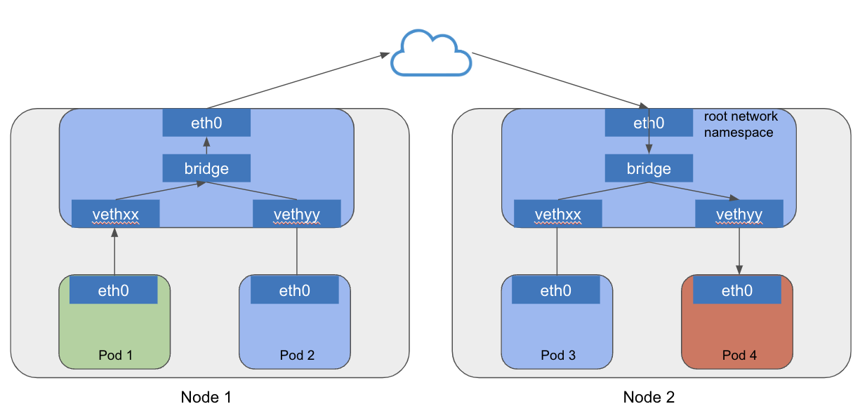 Pod to Pod on different nodes